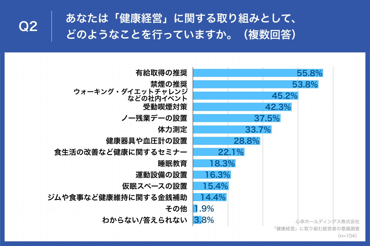 Q2.あなたは「健康経営」に関する取り組みとして、どのようなことを行っていますか。（複数回答）