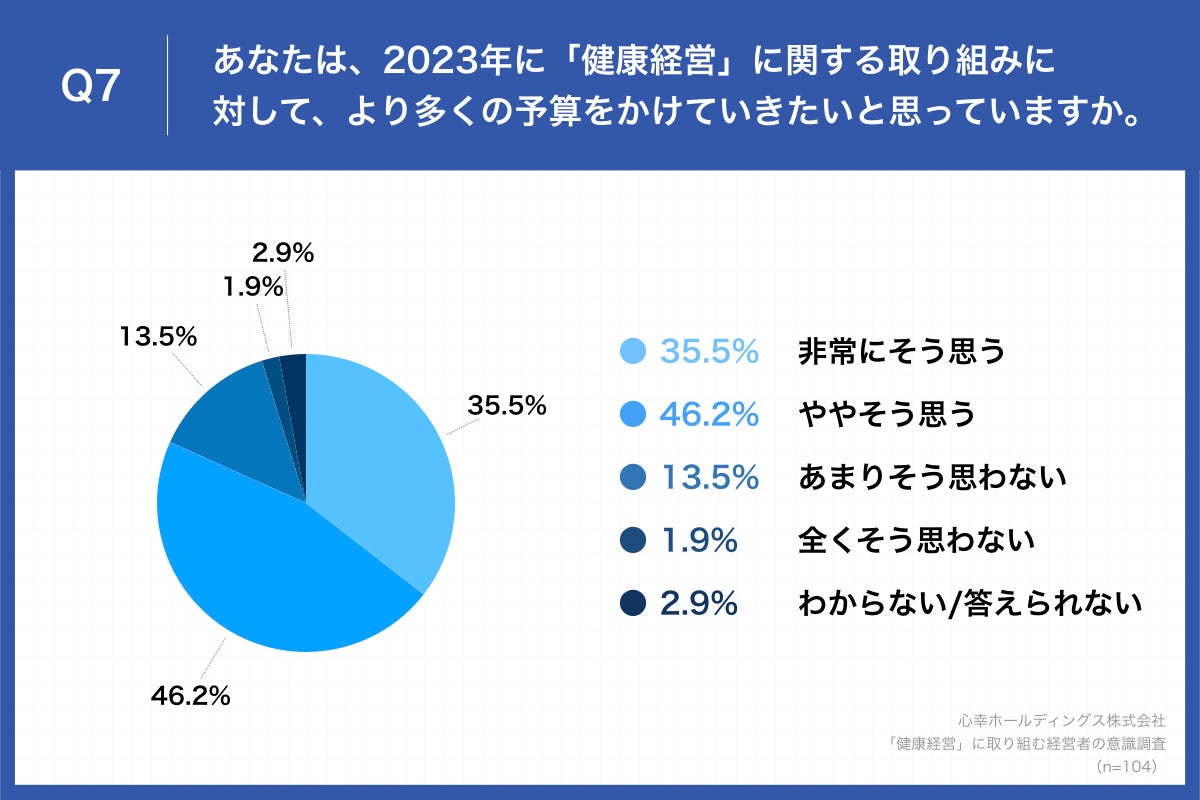 Q7.あなたは、2023年に「健康経営」に関する取り組みに対して、より多くの予算をかけていきたいと思っていますか。
